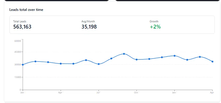 Line chart of The Fabric Store total leads per month, rising from baseline to nearly triple the starting volume
